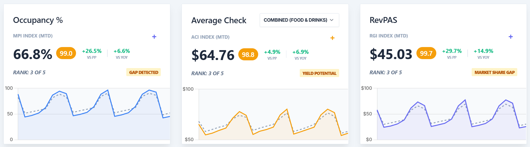 Restaurant performance dashboard showing occupancy, average check and RevPAS trends